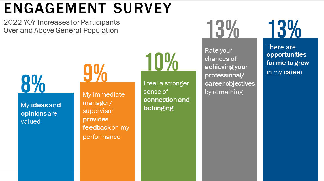 Engagement survey chart